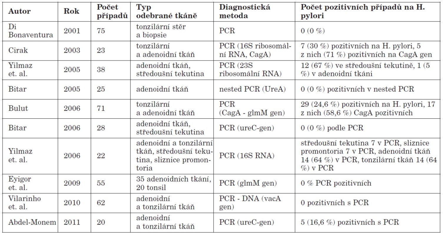 Detekce Helicobacter pylori metodou PCR.