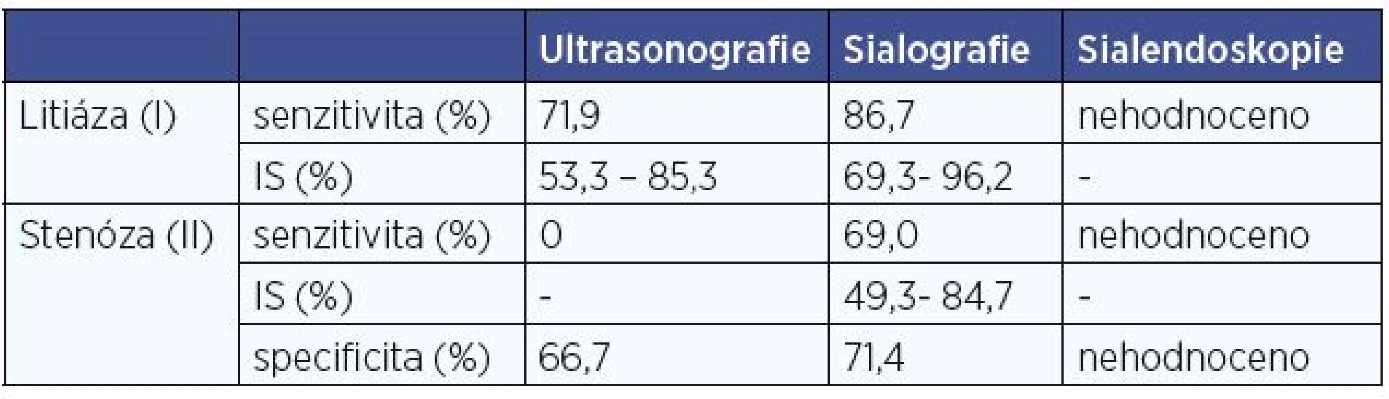 Senzitivita a specificita ultrasonografie, sialografie v diagnostice litiázy, zánětlivé stenózy (IS – interval spolehlivosti).