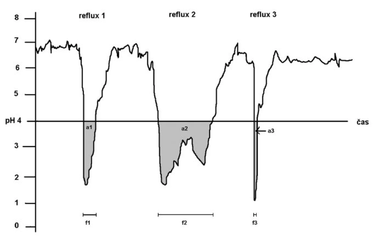 Obrázek ukazuje 3 možné parametry, kterými můžeme refluxní epizody hodnotit. Na obrázku jsou znázorněny 3 refluxní epizody (reflux 1, reflux 2, reflux 3). Jejich celkový frakční čas vznikne, pokud součet doby trvání všech refluxů (f1 + f2 + f3) vydělíme celkovým časem pH-metrického záznamu. Reflux area index vznikne součtem ploch pod pH 4,0 (a1 + a2 + a3) jednotlivých refluxních epizod. Nejpřesnější parametr na posouzení závažnosti refluxu je reflux area index.