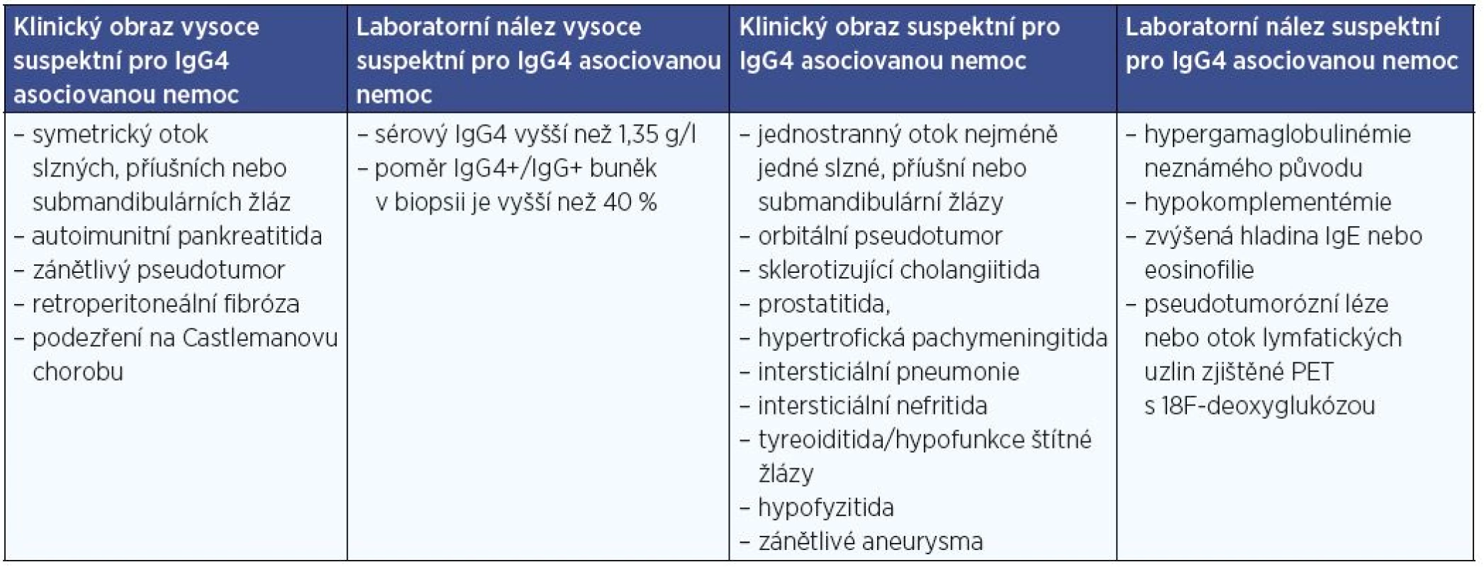 Seznam klinických a laboratorních podmínek, které zvyšují podezření na IgG4 asociovanou chorobu (Umehara a kol., 2012).