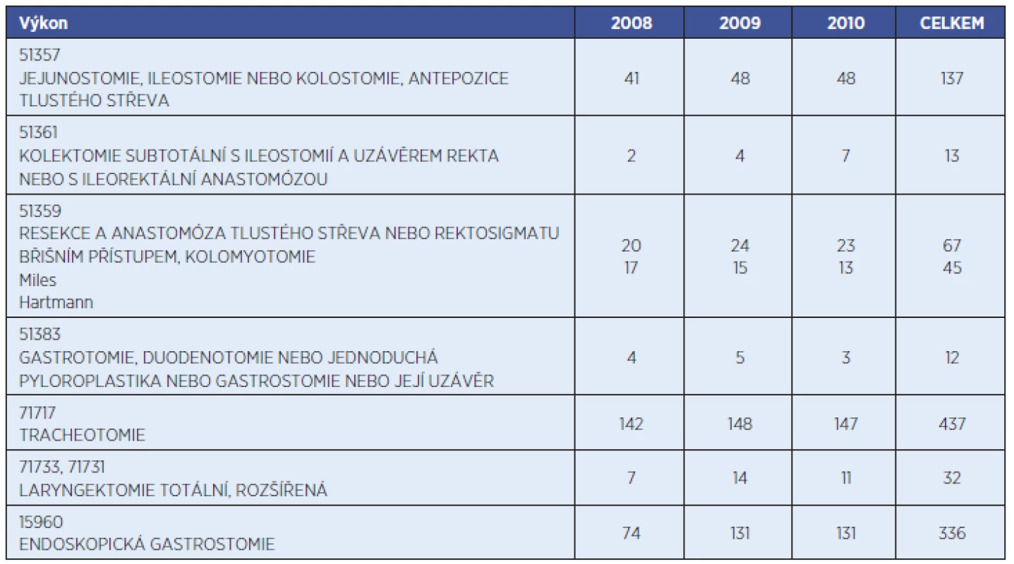 Orientační počty stomií v oblasti gastrointestinálního traktu a dýchacích cest v Pardubické krajské nemocnici, a.s., v létech 2008–2010.