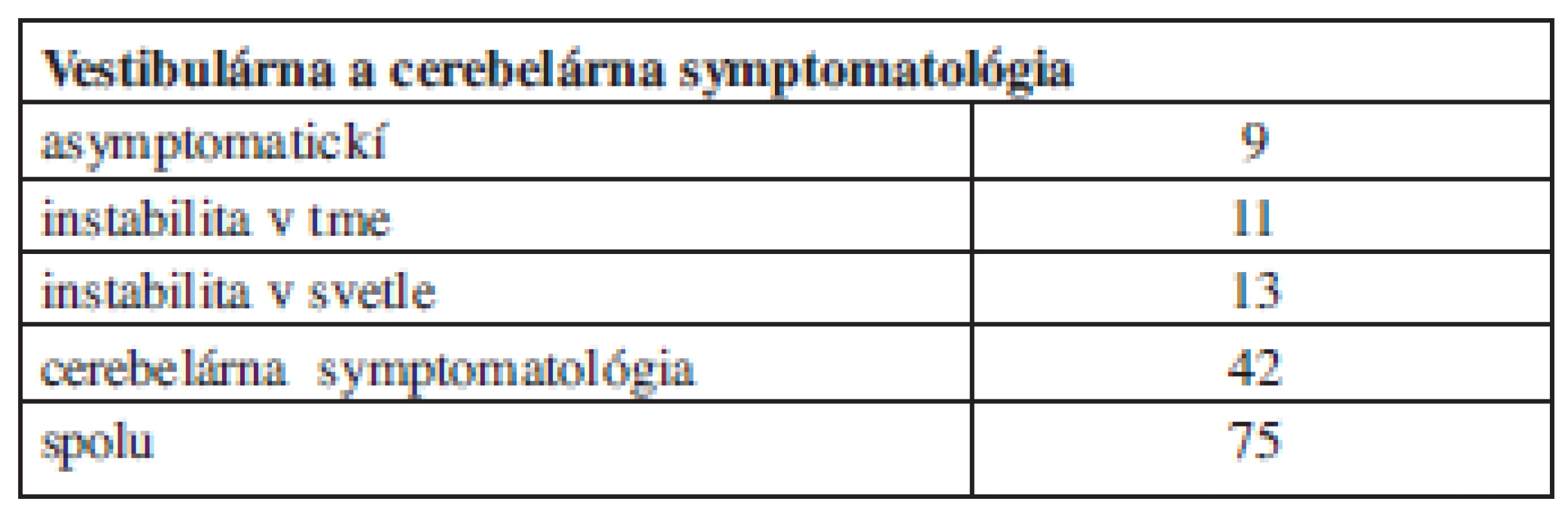 Vestibulárna a cerebelárna symptomatológia v skupine veľkých tumorov.