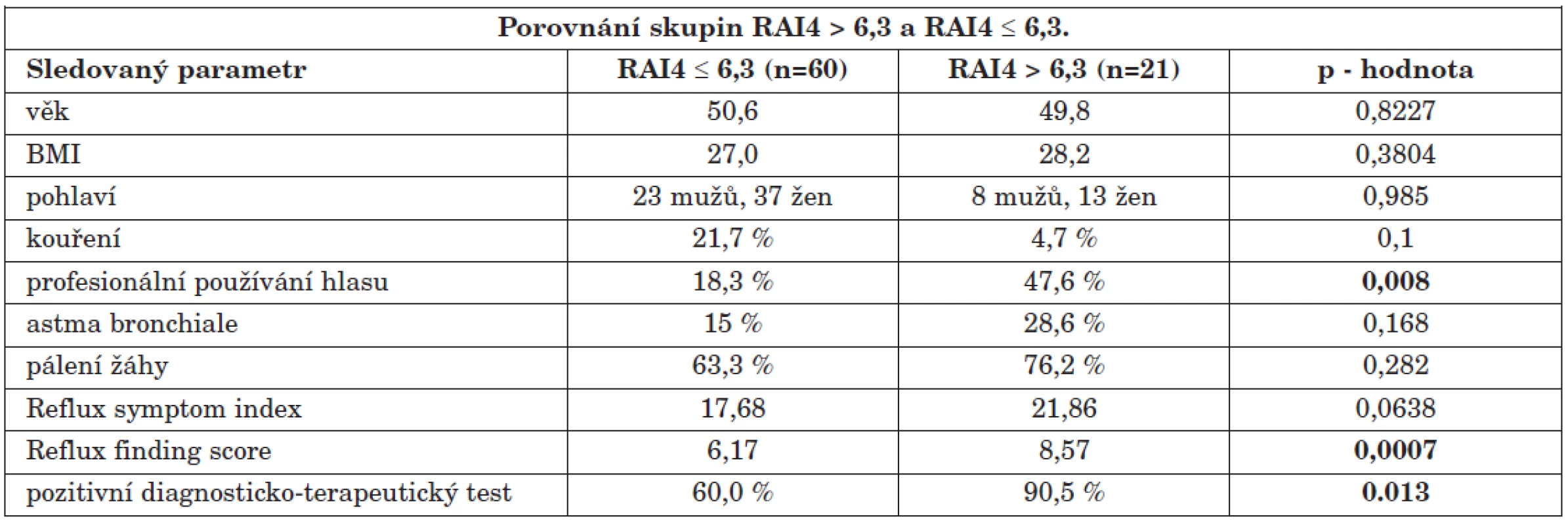 Porovnání skupin RAI4 &gt; 6,3 (n=21) a RAI4 ≤ 6,3 (n=60). Ve sloupcích „RAI4 &gt; 6,3“ a „RAI4 ≤ 6,3“ jsou buď průměrné hodnoty nebo procento pacientů se zkoumaným parametrem z celkového počtu pacientů v daném souboru. Uvedeny jsou p - hodnoty sledovaných parametrů, přičemž zvýrazněny jsou ty hodnoty, které se mezi oběma skupinami signifikantně odlišovaly (p &gt; 0,05).