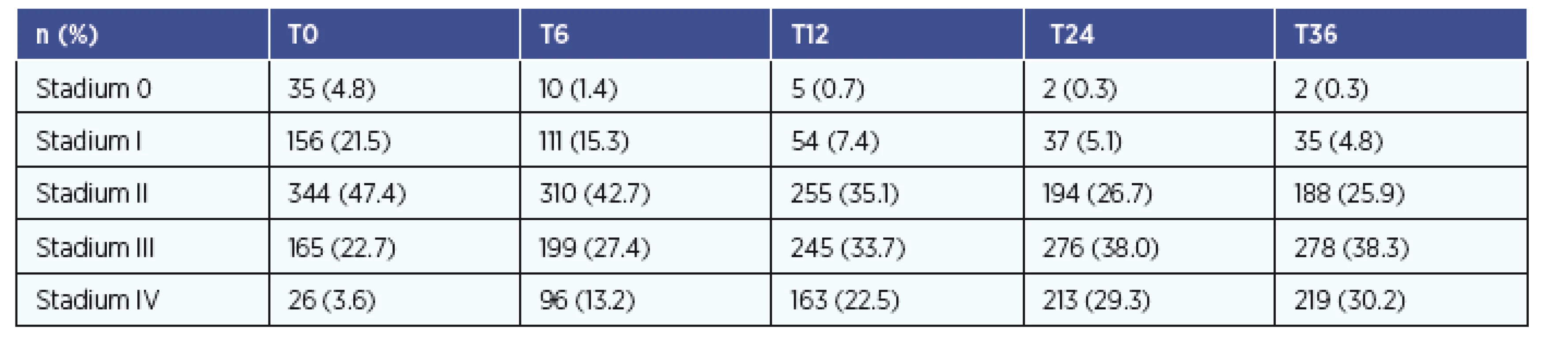 Přehled zastoupení stadií v čase T0-T36.