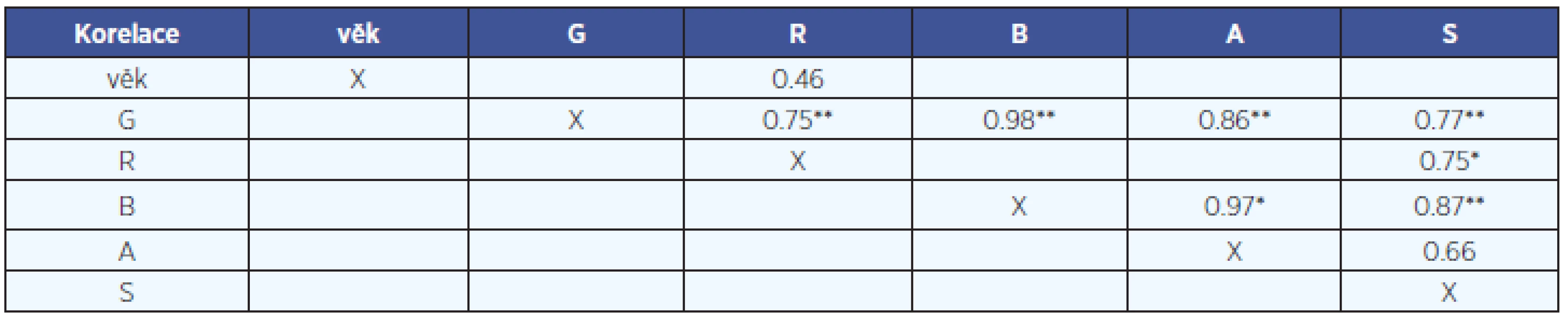 Pearsonova korelace mezi výsledky jednoznačně hodnocených vlastností na GRBAS škálach. Uvedeny jsou jenom korelace s hladinou významnosti p&lt;0,05, * označuje Bonferroniho korekci p&lt;0,05/6, **- korekce p&lt;0,01/6.