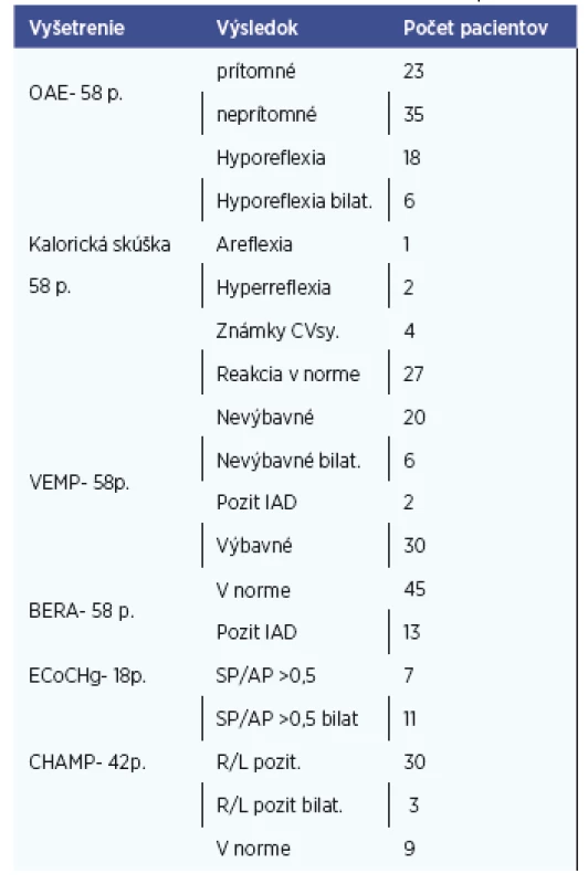 Tabuľka zobrazuje výsledky vyšetrení pomocou objektívnych testov v súbore pacientov s Menierovou chorobou.