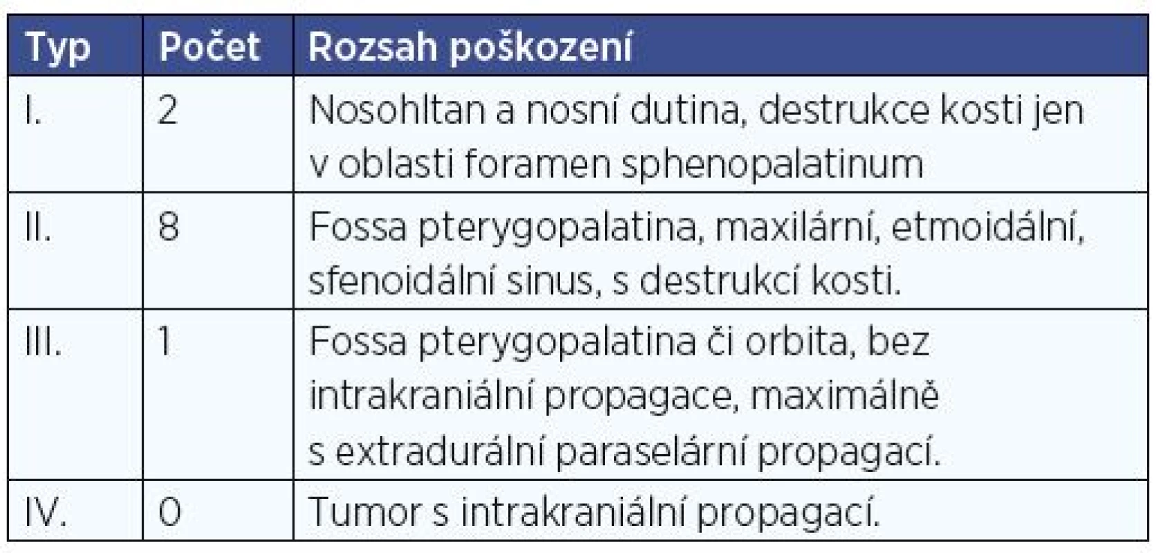 Klasifikace tumoru dle Fische.