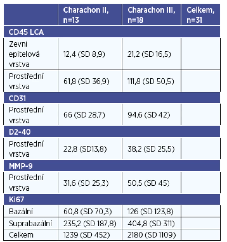 Výskyt sledovaných imunohistochemických znaků v retrakčních kapsách, uvedeny průměrné hodnoty a směrodatná odchylka (SD).
