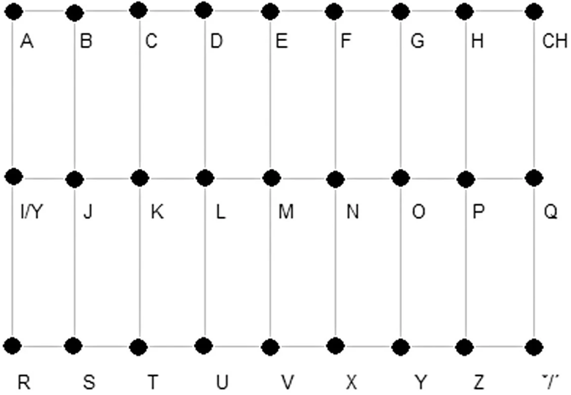 Kódování jednotlivých lokalizací – pohled na rozvinutý pás elektrod. Jako výhodnější rozmístění se jeví maximalizace vzdáleností nejfrekventnějších znaků v české abecedě.