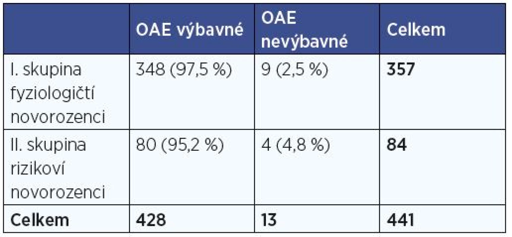 Kontingenční tabulka – otoakustické emise (OAE) x klinický stav novorozenců.