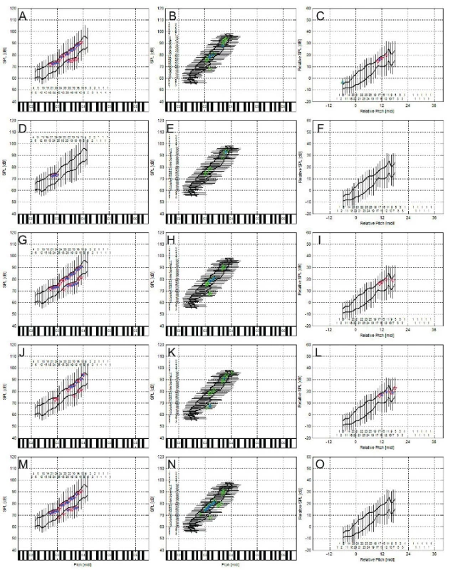 Korelace percepčních hodnocení s obrysovými křivkami hlasového pole při volání: A-C) celkový stupeň poruchy hlasu, D-F) chraplavost, G-I) dyšnost, J-K) astenie – hlasová slabost, M-O) napětí hlasu. Absolutní SPL kontury (levý sloupec), absolutní výškové kontury (střední sloupec), C2-C6 odpovídají americké notaci velké C až c´´´. Normalizované SPL kontury (pravý sloupec) vzhledem k průměrné výšce (uvedeno v půltónech) a SPL habituálního hlasu.