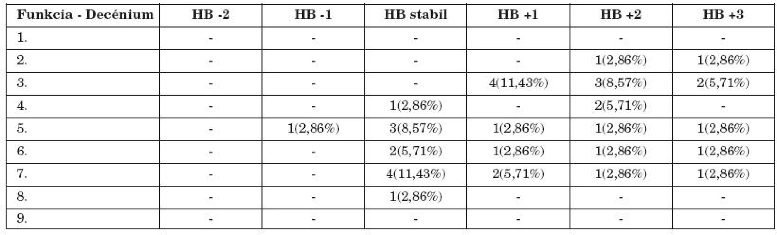 Zmena funkcie n. VII počas hospitalizácie v HB klasifikácii podľa decénií (35 pacientov).