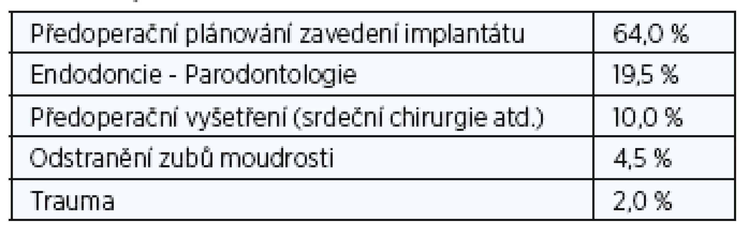 Nejčastější stomatologické indikace (založené na 899 CBCT studiích provedených ve dvou po sobě jdoucích měsících v roce 2012).