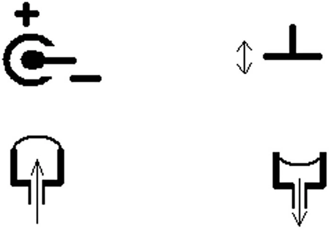 Možnosti elektrické a taktilní stimulace kůže – vlevo nahoře koncentrická stimulační elektroda, viz též obr. 4, vpravo nahoře vibrační stimulátor (elektromechanický nebo piezoelektrický), dole taktilní pneumatický stimulátor.