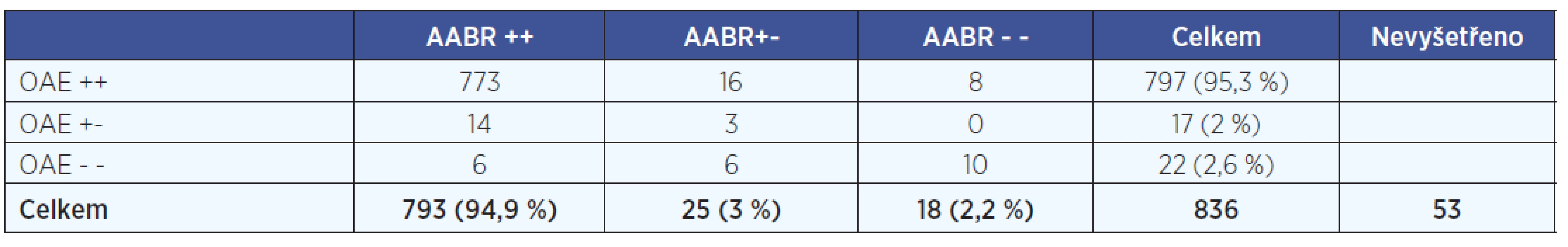 Porovnání výsledků screeningu sluchu rizikových novorozenců metodou OAE a AABR za období 10/2012-2/2014.
