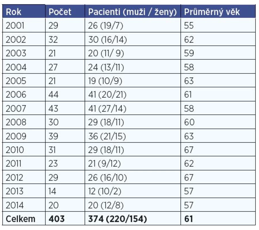 Přehled počtu flexibilních intubací za 2001–2014.