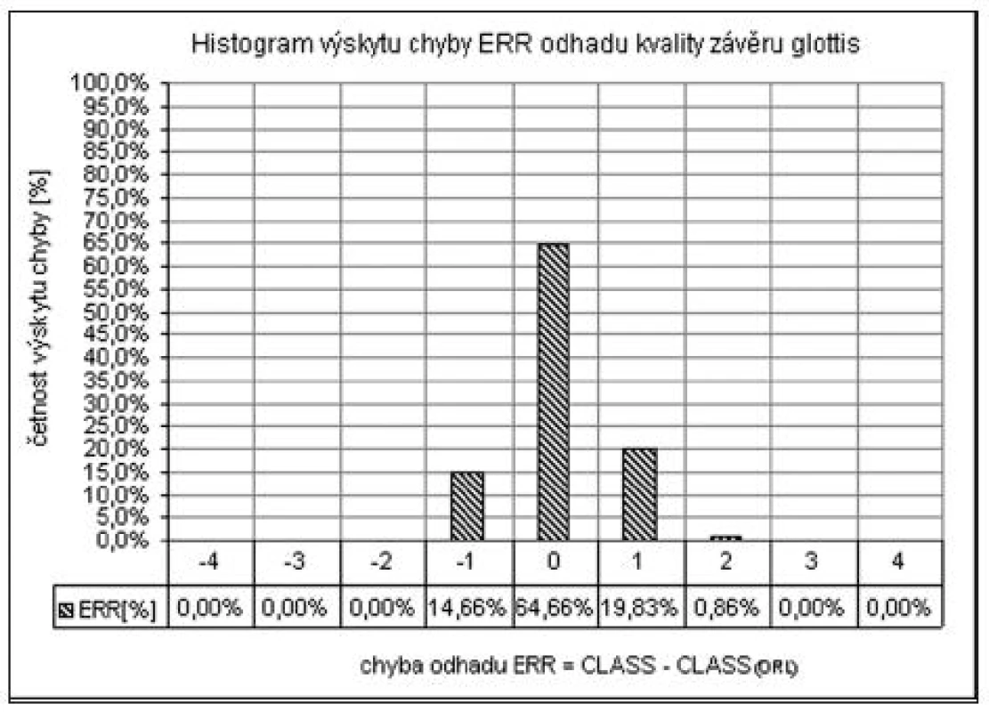 Histogram četnosti výskytu chyby ERR odhadu hodnocení kvality závěru glottis pomocí SCORE pro testovací
soubor v rozsahu 116 znalecky ohodnocených záznamů.
Poznámka: Nesoulad v součtech u procentního zobrazení je dán zaokrouhlením procentních hodnot na dvě platná místa.
