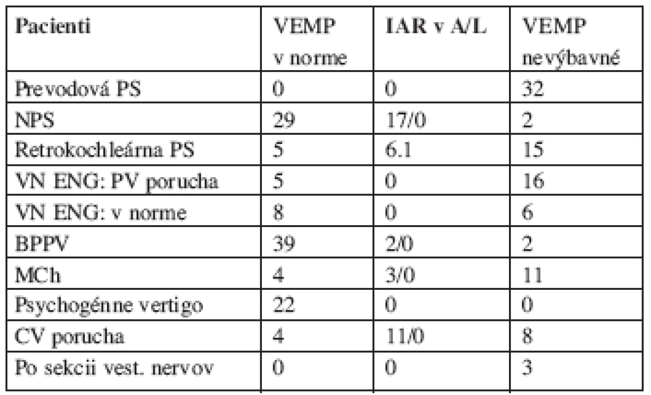 Nálezy VEMP v jednotlivých skupinách podľa nozologických jednotiek.
PS - porucha sluchu, NPS - náhla percepčná porucha sluchu, VN- vestibulárna neuronitída, PV - periférna vestibulárna, BPPV - benígne paroxyzmálne polohové vertigo, Mch - Menierova choroba, CV - centrálna vestibulárna