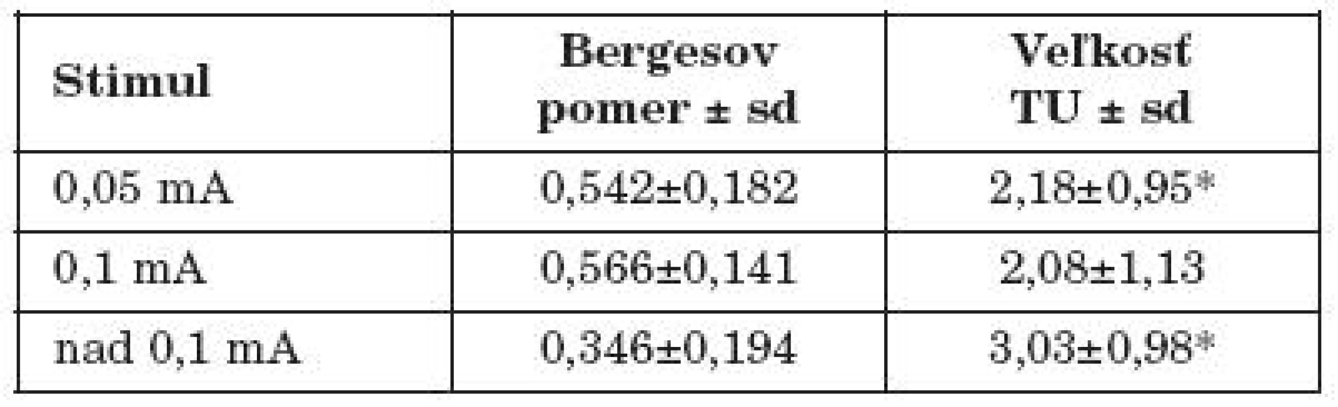 Vzťah Bergesovho pomeru ku veľkosti tumoru pri jednotlivých stimulačných intenzitách.