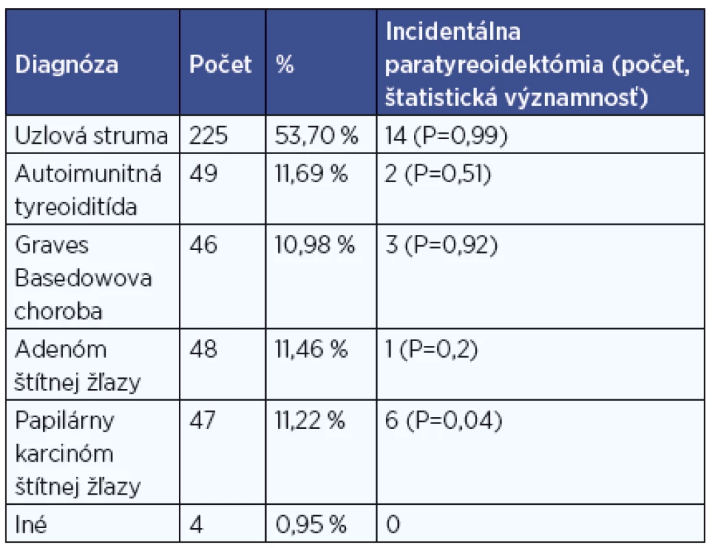 Výskyt incidentálnej paratyreoidektómie podľa diagnózy.