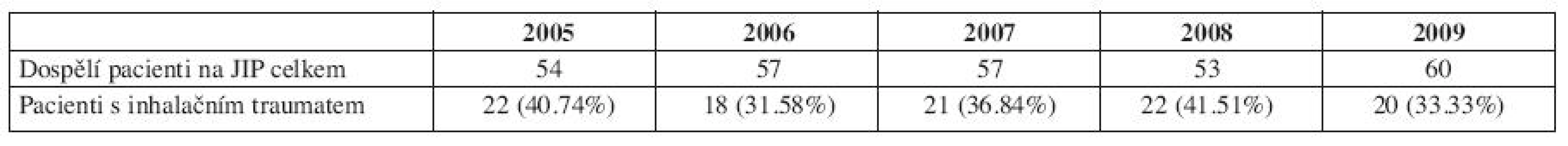 Podíl celkově přijatých dospělých pacientů a pacientů s inhalačním traumatem na JIP KPRCH v letech 2005-2009.