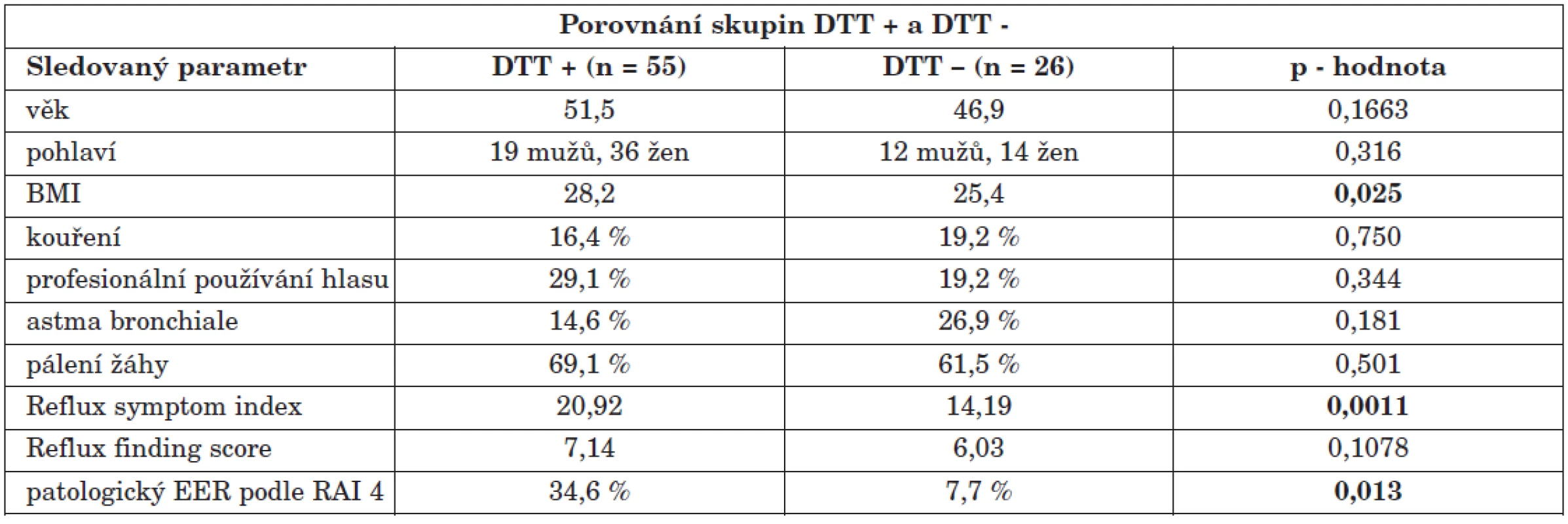 Porovnání skupiny s pozitivním (DTT +) a negativním (DTT -) diagnosticko-terapeutickým testem. Ve sloupcích „DTT +“ a „DTT -“ jsou buď průměrné hodnoty nebo procento pacientů se zkoumaným parametrem z celkového počtu pacientů v daném souboru. Uvedeny jsou p – hodnoty, zvýrazněny jsou ty, které se mezi oběma skupinami signifikantně odlišovaly (p &gt; 0,05).