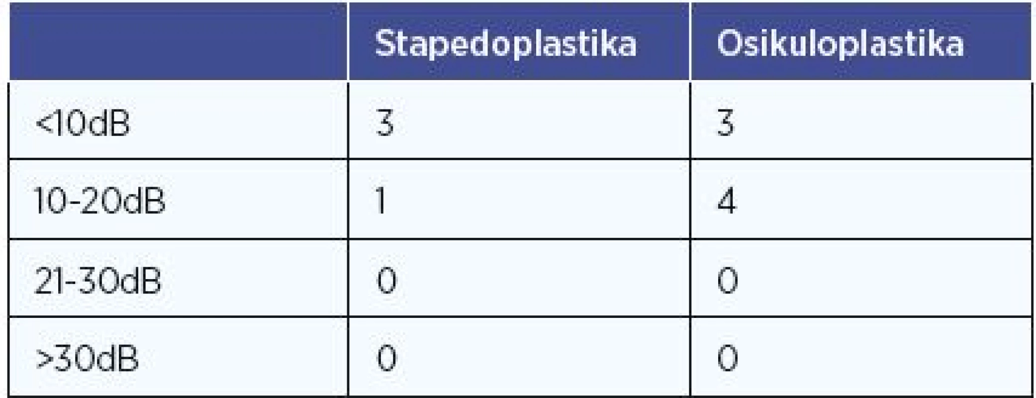 Pooperační kochleární rezerva po stapedo- a osikuloplastice.