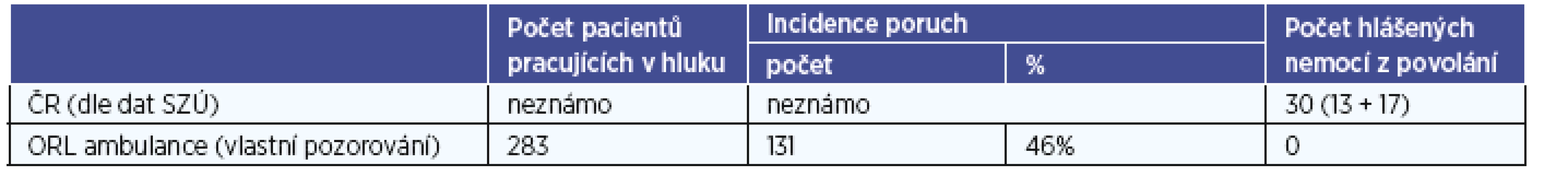 Porovnání incidence poruch a hlášených nemocí z povolání v ČR a ORL ambulanci za dobu vlastního pozorování.