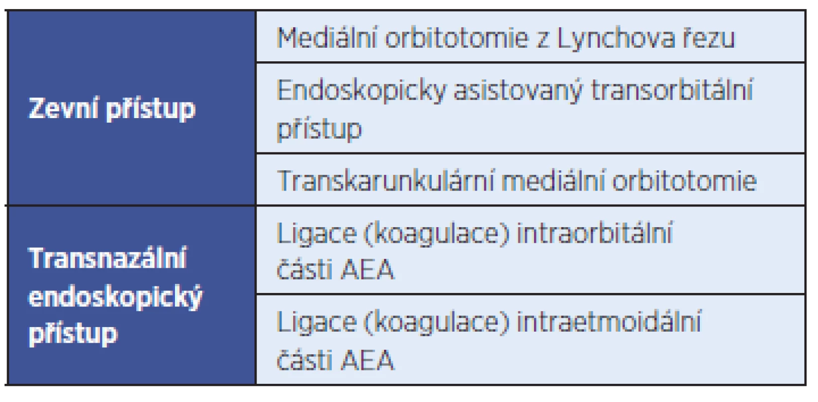 Možnosti chirurgického ošetření krvácení z a. ethmoidalis anterior (AEA).