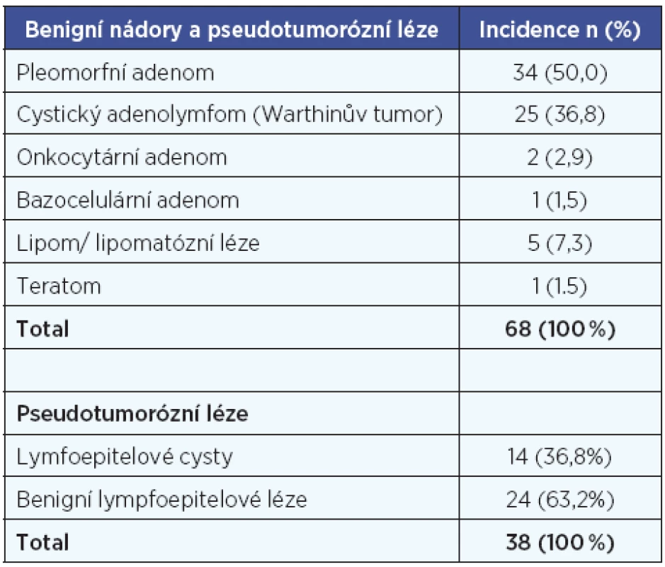 Incidence benigních nádorů a pseudotumorózních lézí.