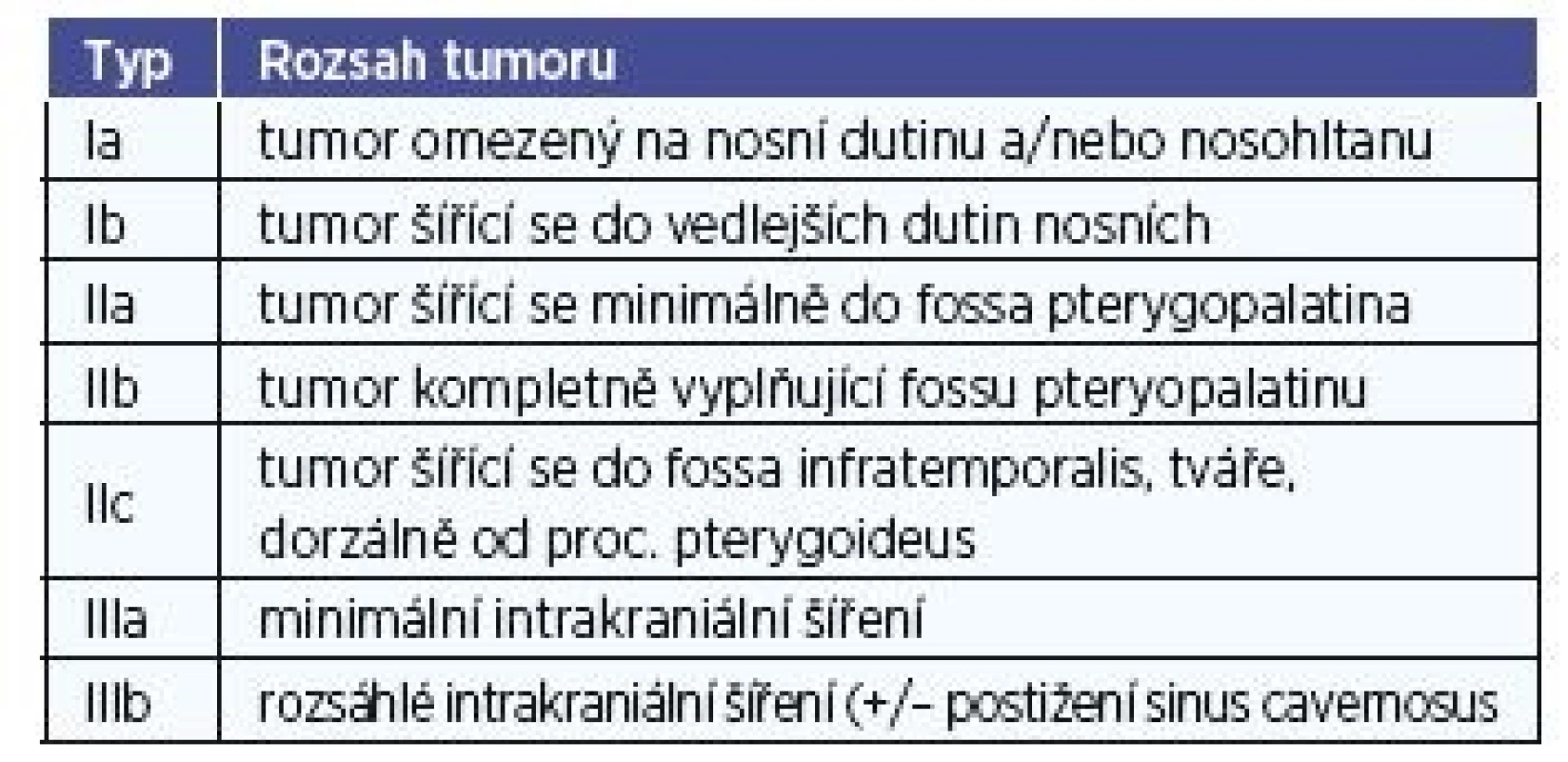 Klasifikace juvenilního angiofibromu dle Radkowského.