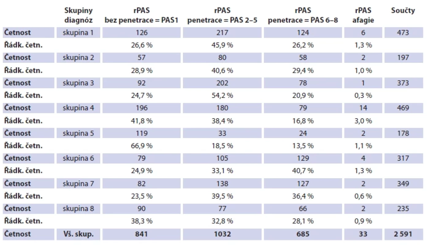 PAS skóre u jednotlivých skupin diagnóz v letech 2014–2021. <br> 
Tab. 3. PAS score in particular groups of diagnosis in the years 2014–2021.