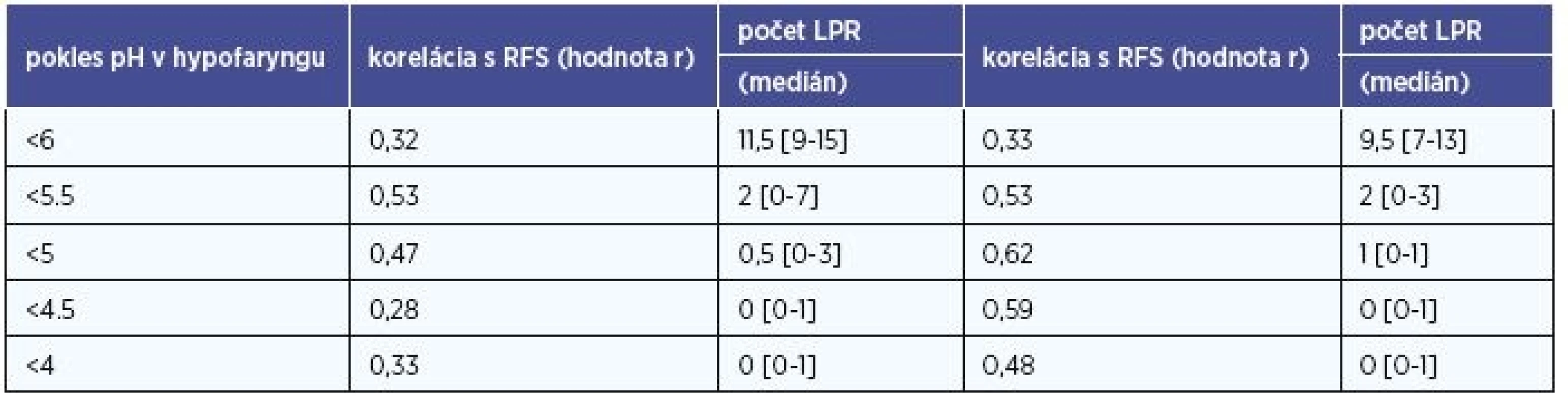 Počet LPR epizód podľa „miery kyslosti“ v hypofaryngu (pH< 6, 5,5, 5, 4,5, 4).